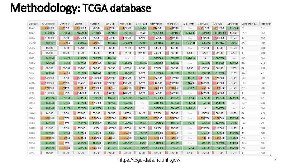 Methodology: TCGA database https: //tcga-data. nci. nih. gov/ 7 