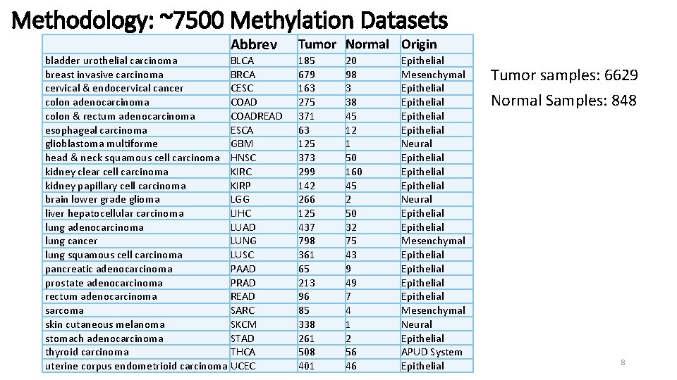 Methodology: ~7500 Methylation Datasets Abbrev bladder urothelial carcinoma BLCA breast invasive carcinoma BRCA cervical