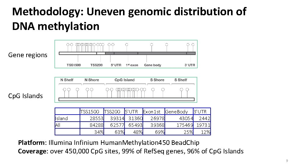 Methodology: Uneven genomic distribution of DNA methylation Gene regions Cp. G Islands Island All