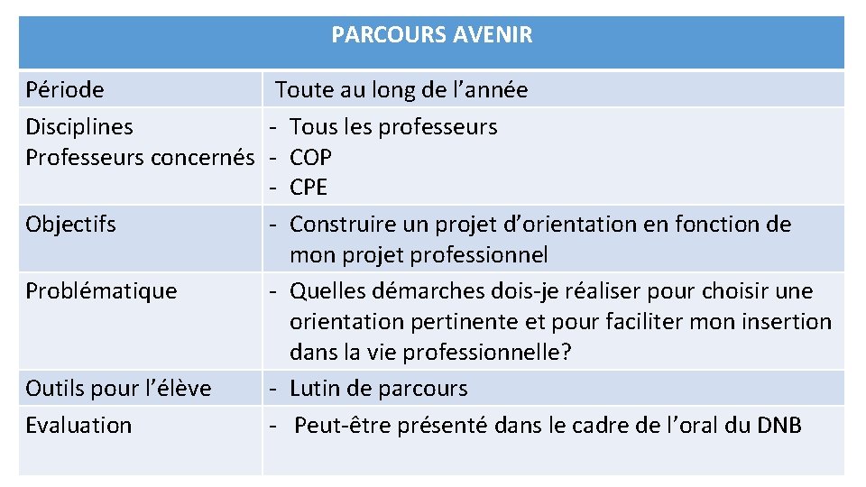 PARCOURS AVENIR Période Toute au long de l’année Disciplines - Tous les professeurs Professeurs