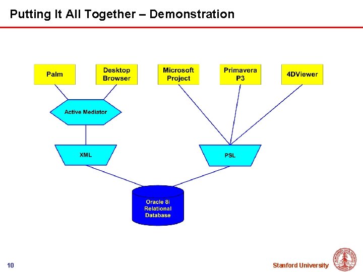 Putting It All Together – Demonstration 10 Stanford University 