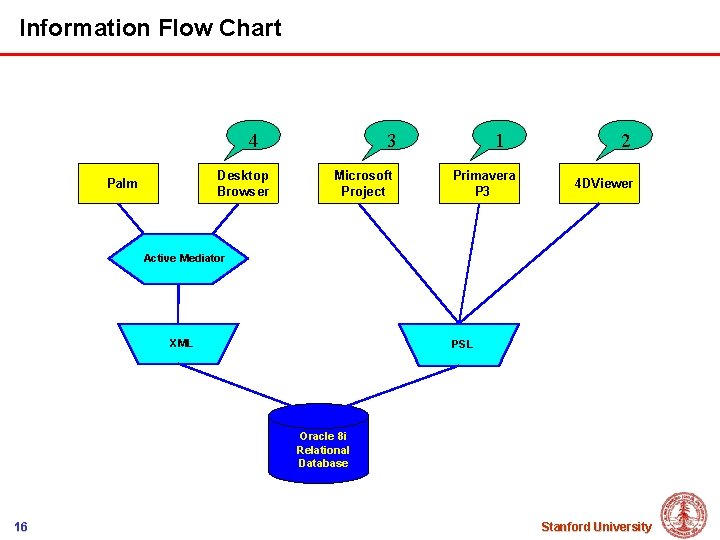 Information Flow Chart 4 Desktop Browser Palm 3 Microsoft Project 1 Primavera P 3