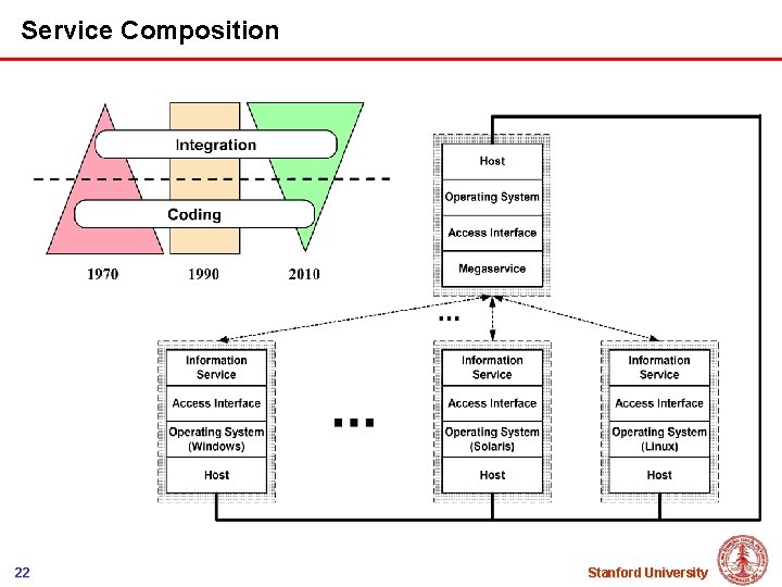 Service Composition 22 Stanford University 