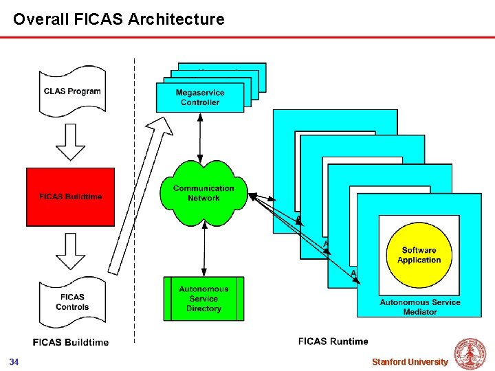 Overall FICAS Architecture 34 Stanford University 