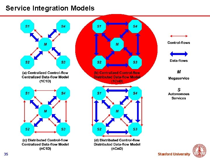 Service Integration Models 35 Stanford University 