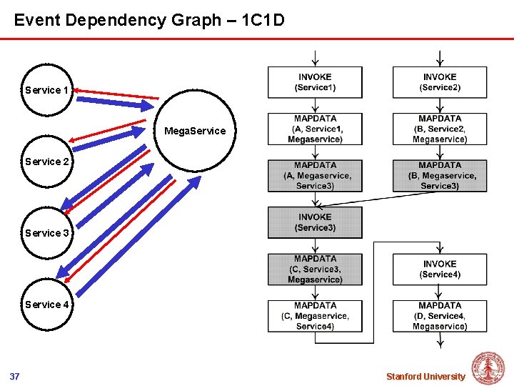 Event Dependency Graph – 1 C 1 D Service 1 Mega. Service 2 Service