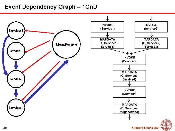 Event Dependency Graph – 1 Cn. D Service 1 Mega. Service 2 Service 3