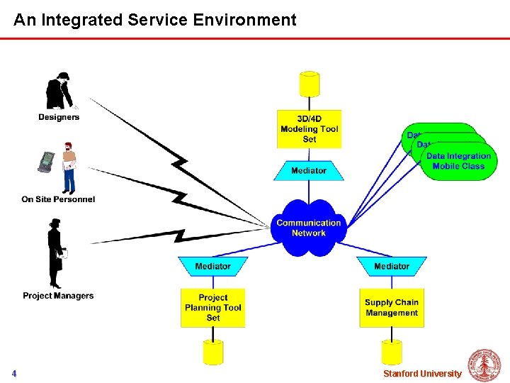 An Integrated Service Environment 4 Stanford University 