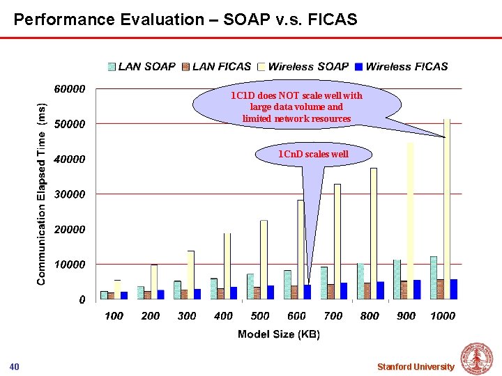 Performance Evaluation – SOAP v. s. FICAS 1 C 1 D does NOT scale