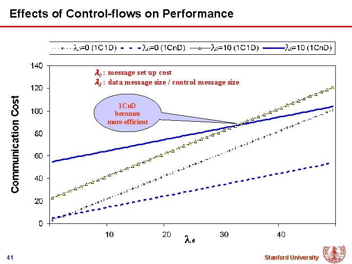Effects of Control-flows on Performance 0 : message set up cost d : data
