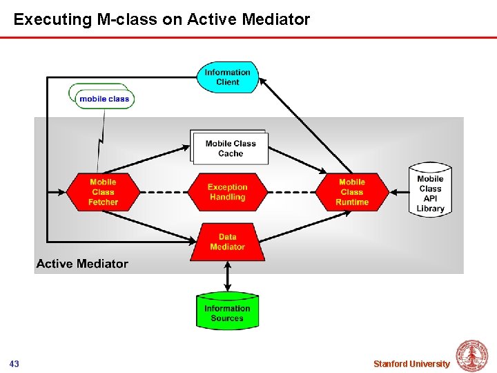 Executing M-class on Active Mediator 43 Stanford University 