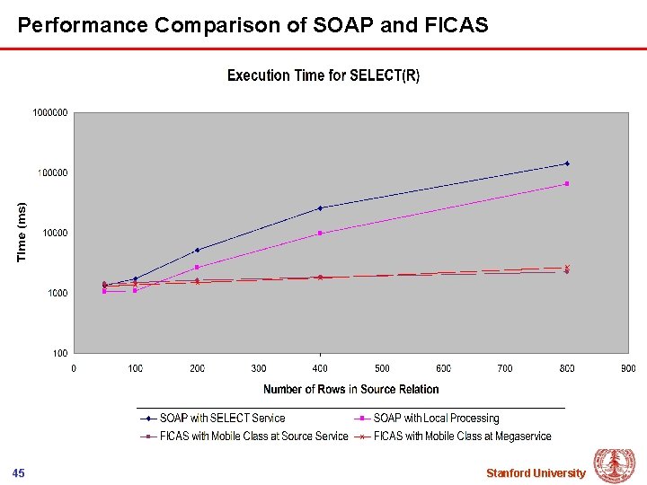 Performance Comparison of SOAP and FICAS 45 Stanford University 