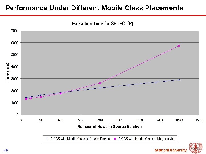 Performance Under Different Mobile Class Placements 46 Stanford University 