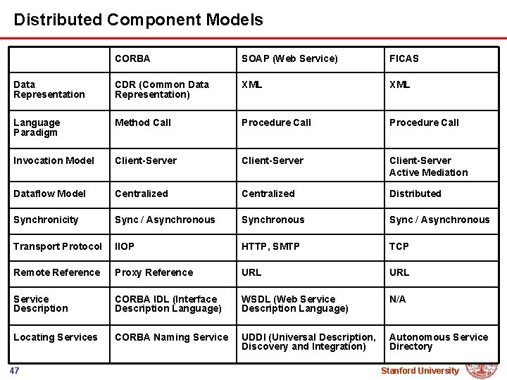 Distributed Component Models CORBA SOAP (Web Service) FICAS Data Representation CDR (Common Data Representation)