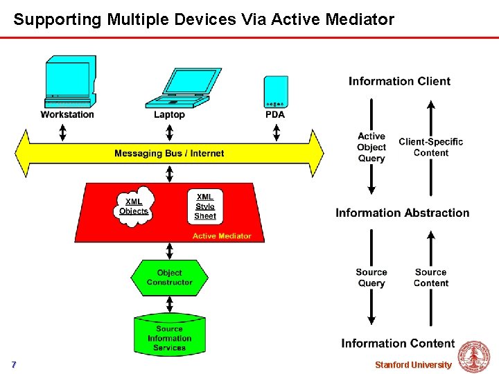 Supporting Multiple Devices Via Active Mediator 7 Stanford University 