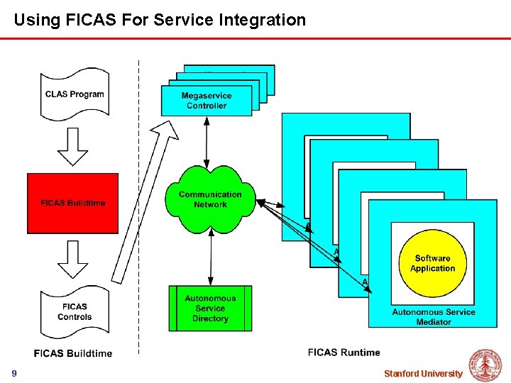 Using FICAS For Service Integration 9 Stanford University 