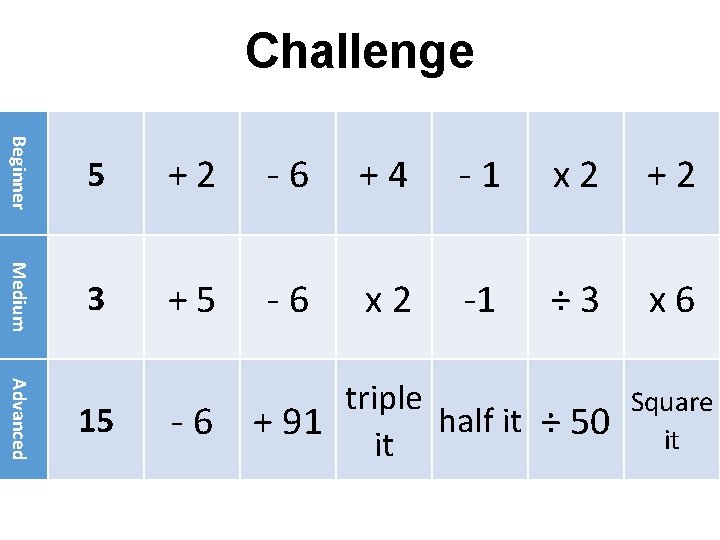 Challenge Beginner 5 +2 -6 +4 -1 x 2 +2 Medium 3 +5 -6