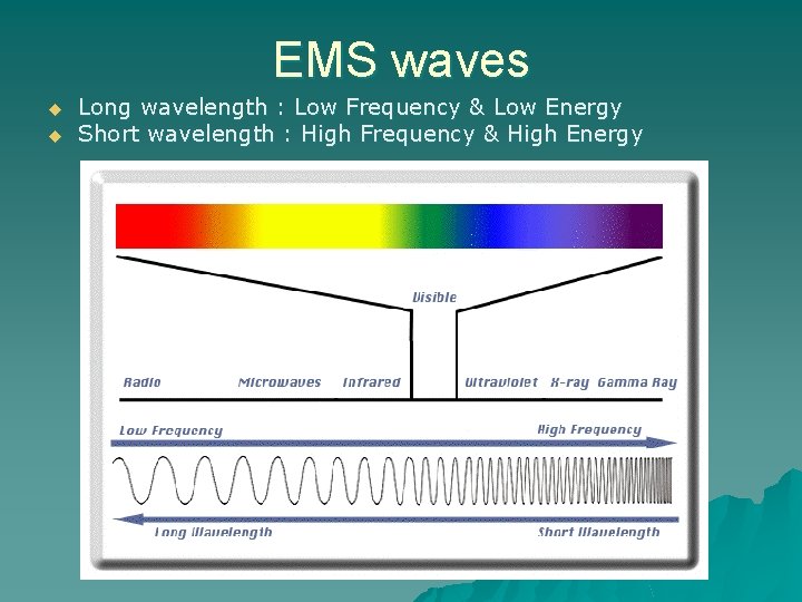 EMS waves u u Long wavelength : Low Frequency & Low Energy Short wavelength