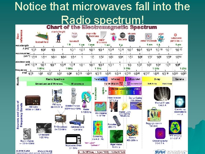 Notice that microwaves fall into the Radio spectrum! 