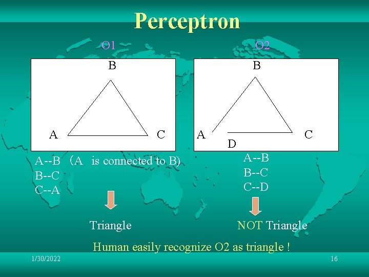 Perceptron O 1 O 2 B A B C A--B （A is connected to