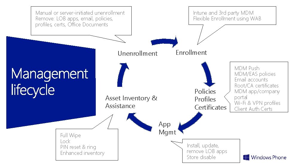 Manual or server-initiated unenrollment Remove: LOB apps, email, policies, profiles, certs, Office Documents Unenrollment