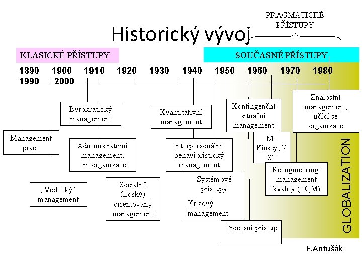 Historický vývoj SOUČASNÉ PŘÍSTUPY 1900 2000 1910 1920 1930 Byrokratický management Management práce 1950