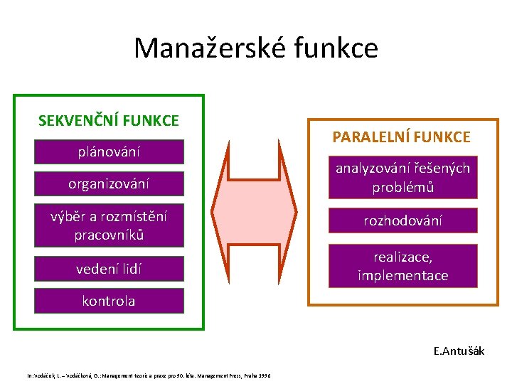 Manažerské funkce SEKVENČNÍ FUNKCE plánování organizování výběr a rozmístění pracovníků vedení lidí kontrola PARALELNÍ Manažerské funkce SEKVENČNÍ FUNKCE plánování organizování výběr a rozmístění pracovníků vedení lidí kontrola PARALELNÍ