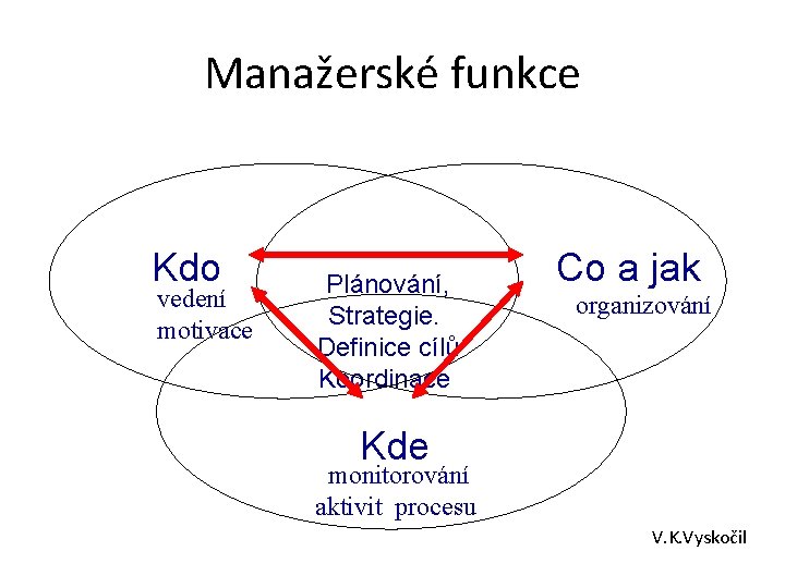 Manažerské funkce Kdo vedení motivace Plánování, Strategie. Definice cílů Koordinace Co a jak organizování