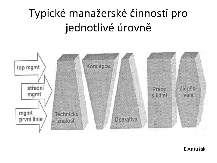 Typické manažerské činnosti pro jednotlivé úrovně E. Antušák 