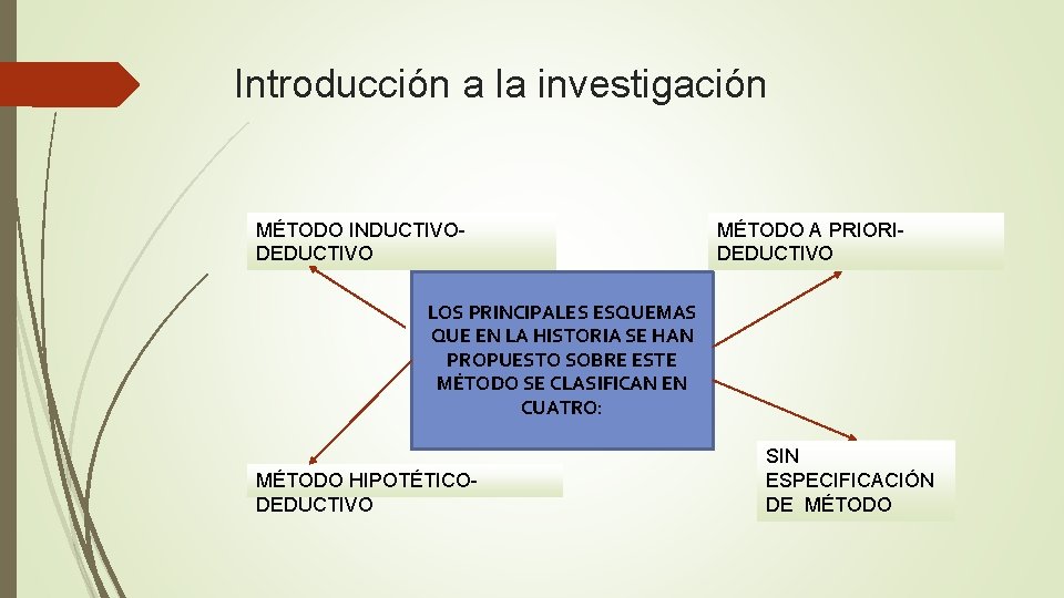 Introducción a la investigación MÉTODO INDUCTIVODEDUCTIVO MÉTODO A PRIORIDEDUCTIVO LOS PRINCIPALES ESQUEMAS QUE EN