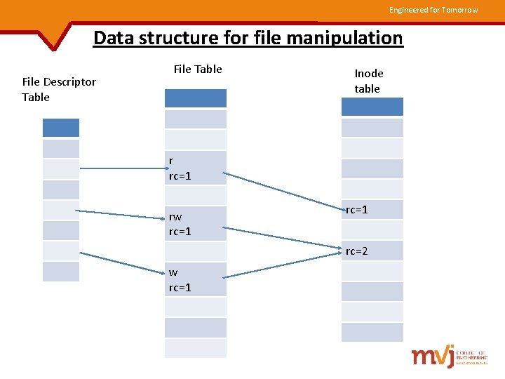 Engineered for Tomorrow Data structure for file manipulation File Descriptor Table File Table Inode