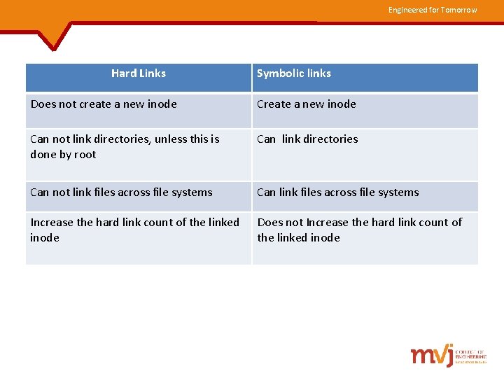 Engineered for Tomorrow Hard Links Symbolic links Does not create a new inode Can