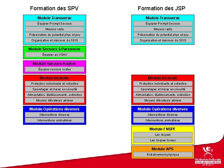 Formation des SPV Formation des JSP Module Transverse Équipier Prompt Secours Moyens radio Préservation