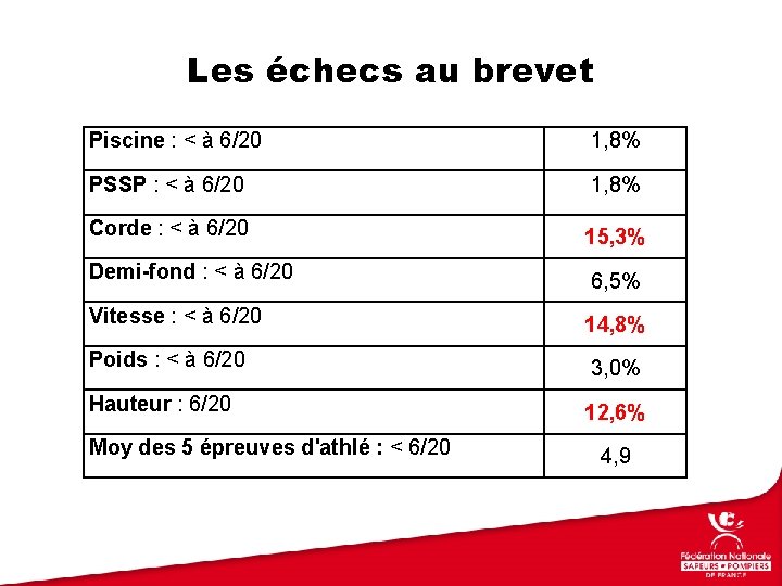 Les échecs au brevet Piscine : < à 6/20 1, 8% PSSP : <