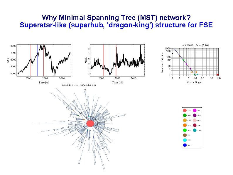 Why Minimal Spanning Tree (MST) network? Superstar-like (superhub, 'dragon-king') structure for FSE 