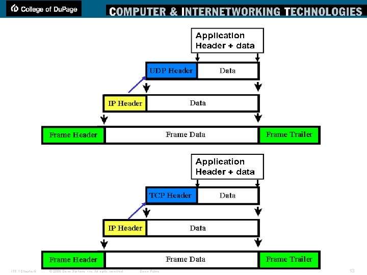 ITE 1 Chapter 6 © 2006 Cisco Systems, Inc. All rights reserved. Cisco Public