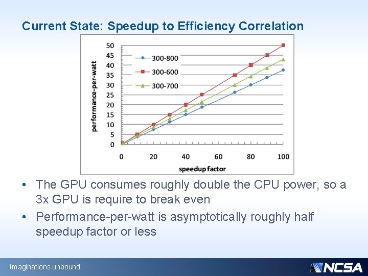 Current State: Speedup to Efficiency Correlation • The GPU consumes roughly double the CPU