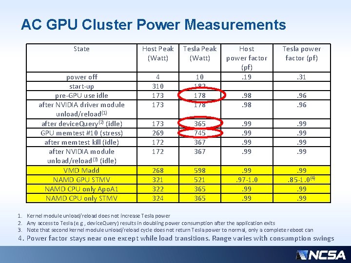 AC GPU Cluster Power Measurements State Host Peak (Watt) Tesla Peak (Watt) Host power