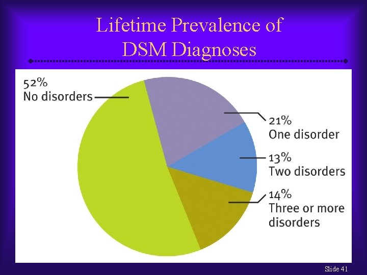 Lifetime Prevalence of DSM Diagnoses Slide 41 
