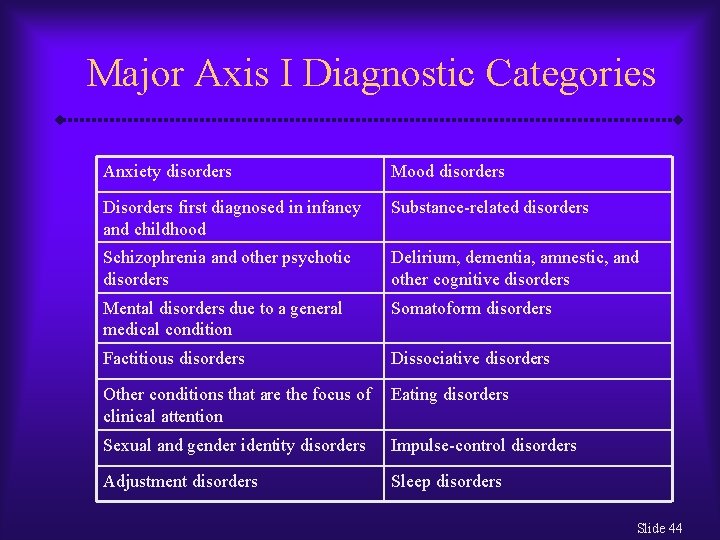 Major Axis I Diagnostic Categories Anxiety disorders Mood disorders Disorders first diagnosed in infancy