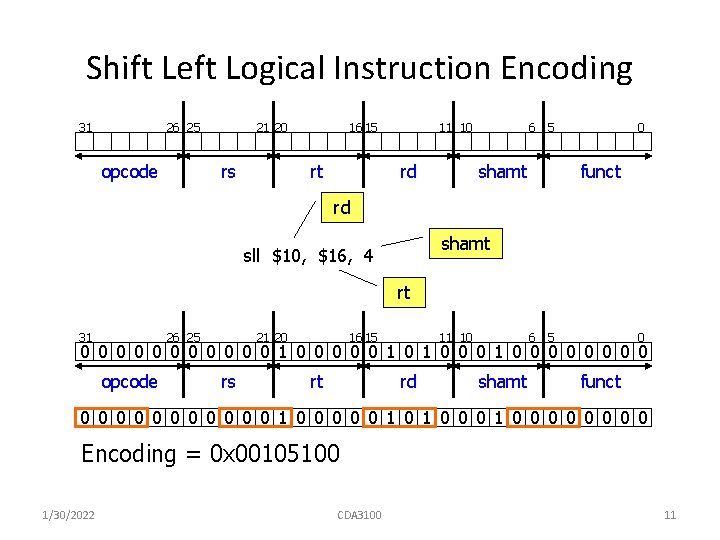 Shift Left Logical Instruction Encoding 31 26 25 opcode 21 20 rs 16 15