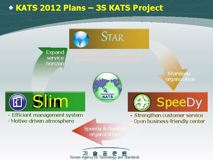 ◈ KATS 2012 Plans – 3 S KATS Project STAR Expand service horizon -