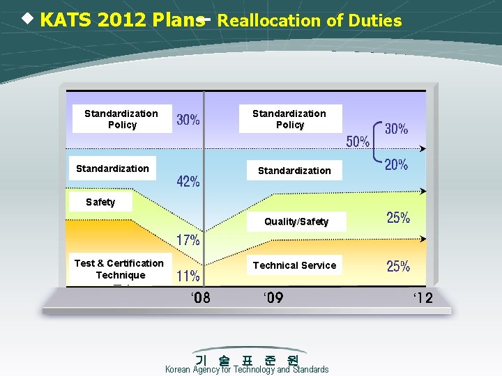 ◈ KATS 2012 Plans– Reallocation of Duties Standardization Policy Standardization Safety Quality/Safety Test &