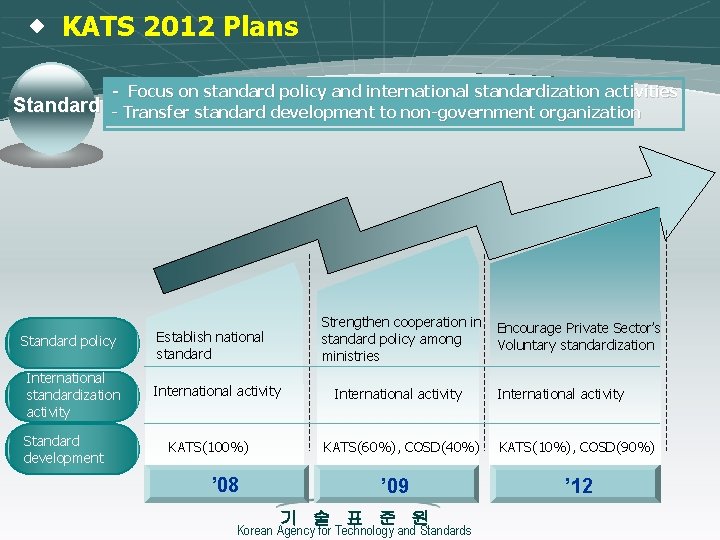 ◈ KATS 2012 Plans - Focus on standard policy and international standardization activities Standard