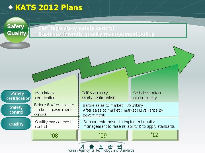 ◈ KATS 2012 Plans Safety Quality - Self-regulatory safety control - Business-friendly quality management