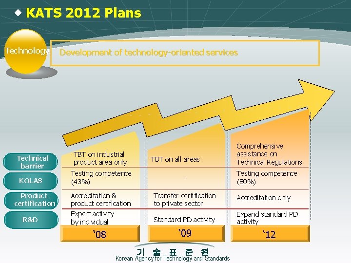 ◈ KATS 2012 Plans Technology Technical barrier KOLAS Product certification R&D Development of technology-oriented