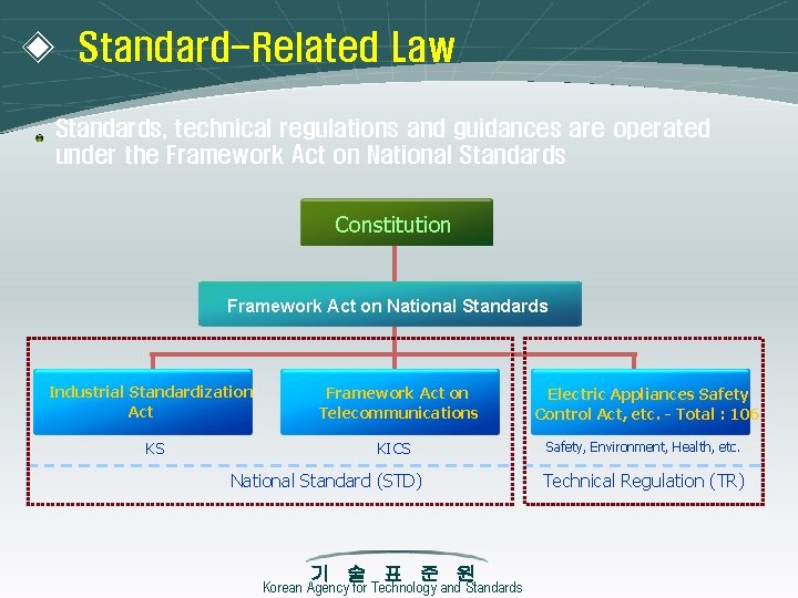 ◈ Standard-Related Law Standards, technical regulations and guidances are operated under the Framework Act