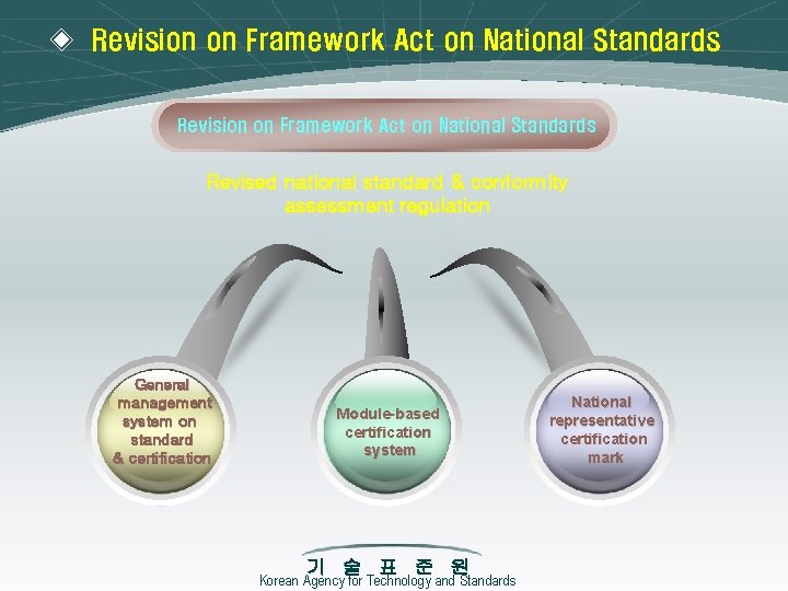 ◈ Revision on Framework Act on National Standards Revised national standard & conformity assessment