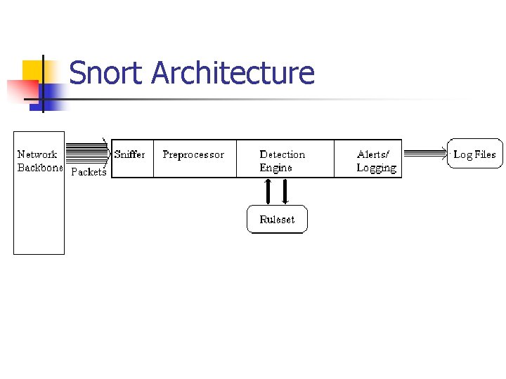 Snort Architecture 