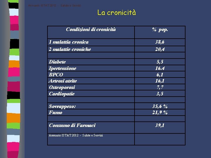 Annuario ISTAT 2012 - Salute e Servizi La cronicità Condizioni di cronicità % pop.